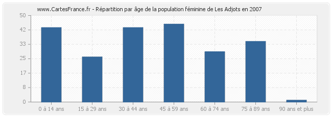 Répartition par âge de la population féminine de Les Adjots en 2007